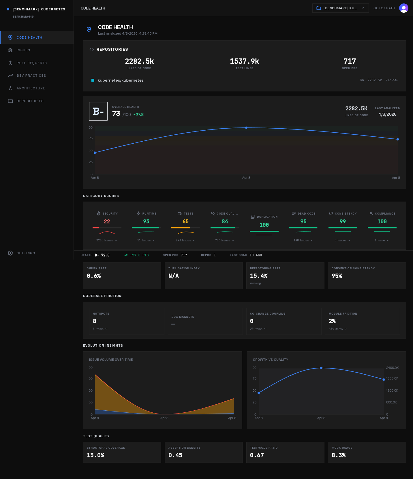 Kubernetes B- health dashboard with security score of 22