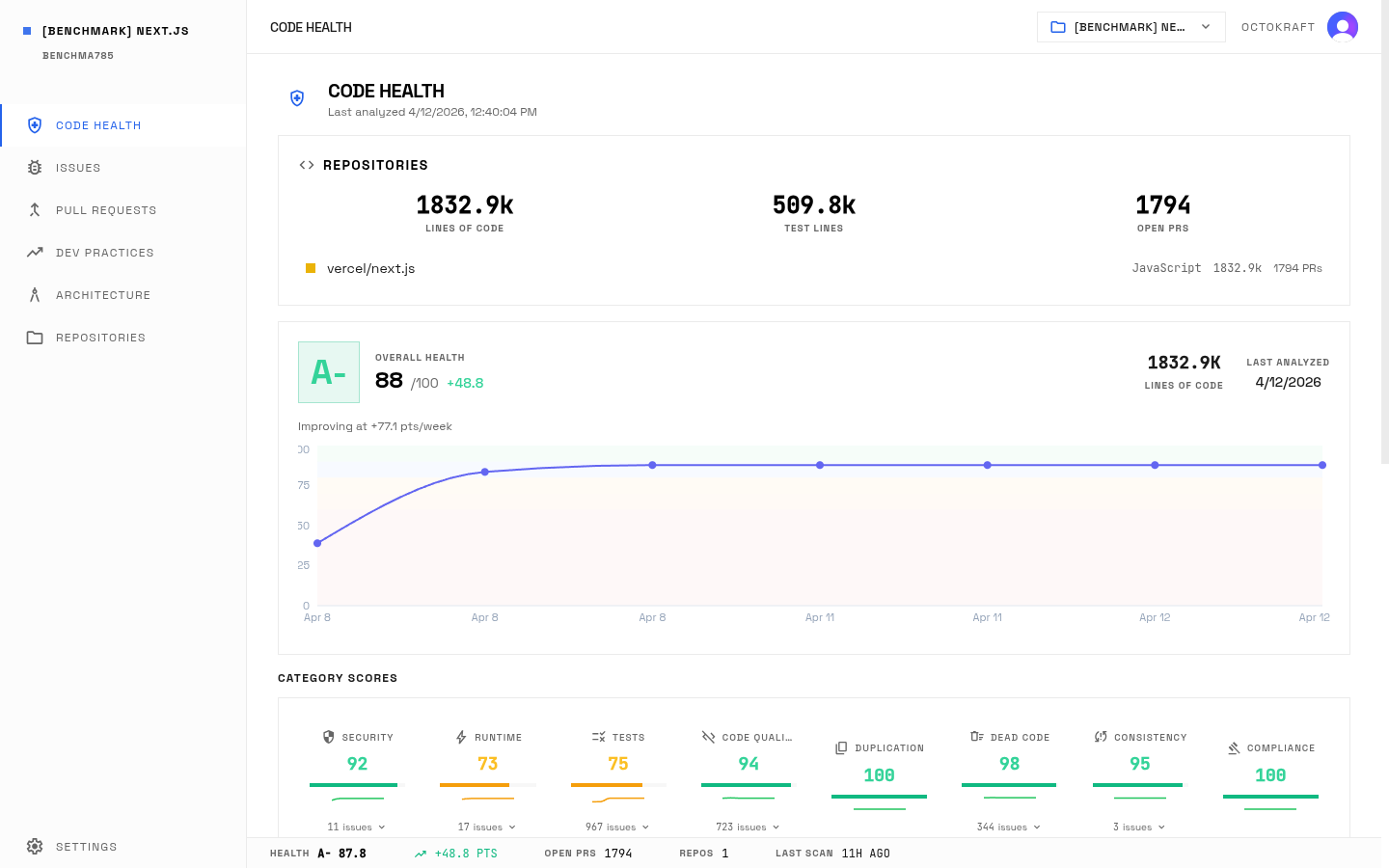 Next.js A- health dashboard showing 87.8 overall score