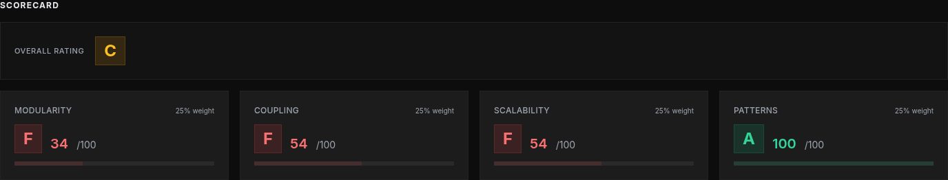 Corbulo architecture scorecard for Grafana