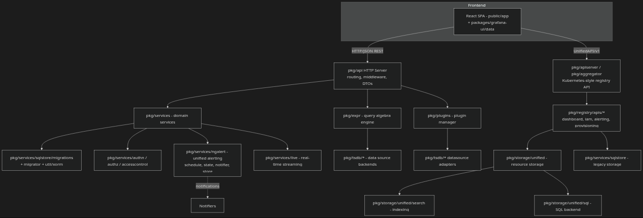 Generated architecture diagram for the Grafana codebase